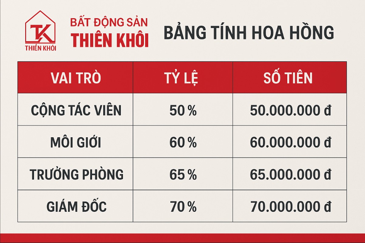 Hình ảnh bảng tính hoa hồng tại Thiên Khôi, rõ ràng từng mức tỷ lệ theo vai trò: cộng tác viên – môi giới – trưởng phòng – giám đốc, với con số cụ thể minh bạch.